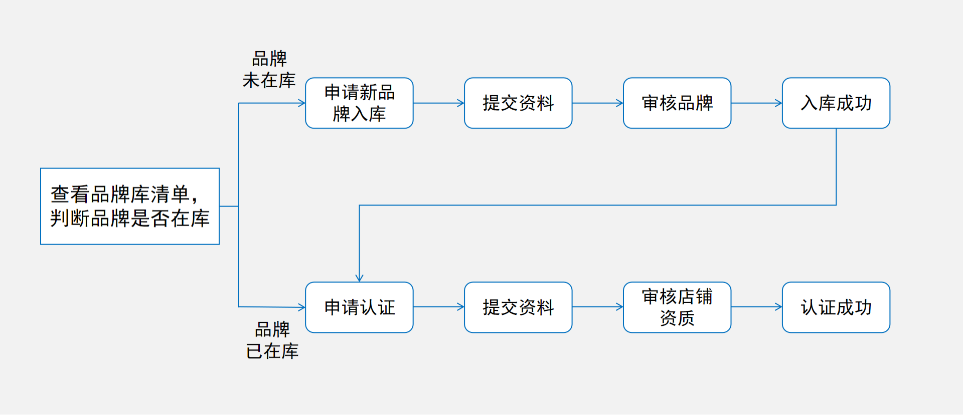 品牌认证流程.png